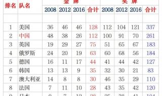 2012年伦敦奥运金牌榜 2012年伦敦奥运金牌榜